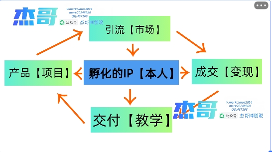 图片[2]-2024年普通人如何通过知识付费“卖项目”年入“百万”人设搭建-黑科技暴力引流-全流程-星璨学社