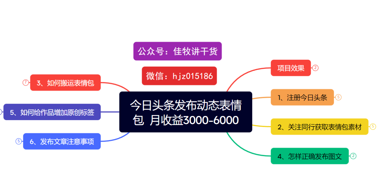 今日头条发布动态表情包  月收益3000-6000项目拆解-星璨学社